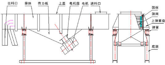 直線振動篩內部結構：出料口，篩體，傳力板，上蓋，電機座，電機，進料口，篩框，篩網，上彈簧座，彈簧，底腿。