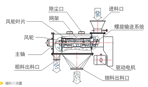 氣旋篩結(jié)構(gòu)