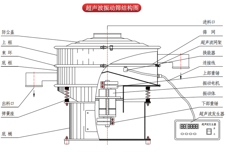 超聲波振動篩由進料口，篩網(wǎng)，防塵蓋，網(wǎng)架，出料口束環(huán)，加重塊，彈簧，機座，振動電機，下部重錘等部件組成。