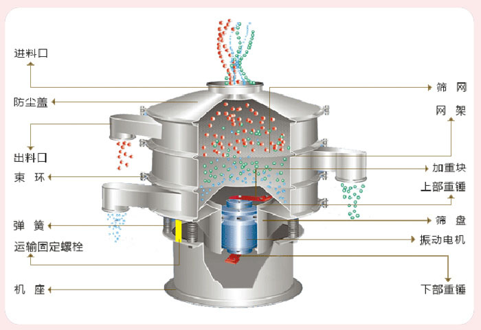 顆粒振動篩技術(shù)參數(shù)與結(jié)構(gòu)：進料口，防塵蓋，出料口，束環(huán)，彈簧，運輸固定螺栓，機座，篩網(wǎng)，網(wǎng)架，加重塊，上部重錘，篩盤，振動電機，下部重錘。