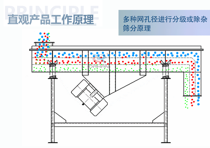 直觀方形振動篩工作原理：多種網孔徑進行分級或除雜篩分原理。