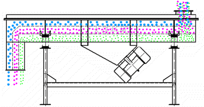 可調(diào)式直線(xiàn)振動(dòng)篩工作原理：物料從進(jìn)料口進(jìn)入篩箱內(nèi)然后由振動(dòng)電機(jī)的振動(dòng)帶動(dòng)物料在篩網(wǎng)，上做拋物線(xiàn)運(yùn)動(dòng)從而實(shí)現(xiàn)物料的篩分。