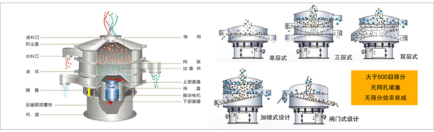 化工振動篩主要由：進料口，篩網(wǎng)，出料口，防塵蓋，網(wǎng)架，加重塊，上部重錘，篩盤，下部重錘，振動電機，彈簧，機座，運輸固定螺栓等部件組成。