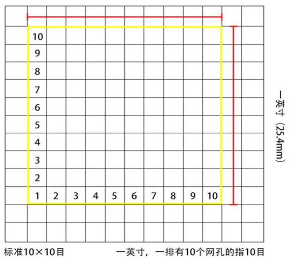 標(biāo)準(zhǔn)10*10目，一英寸(25.4mm)，一排有10個(gè)網(wǎng)孔的指10目